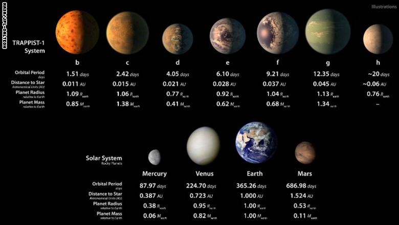TRAPPIST Planets