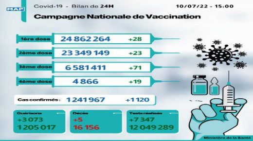 Covid-19: Cinq nouveaux décès et 1.120 cas d’infection en 24 heures