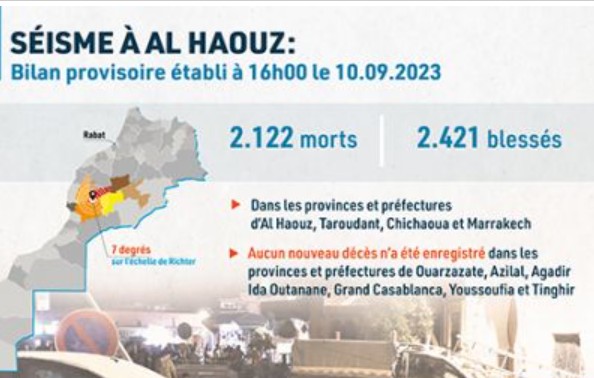 Séisme d&rsquo;Al Haouz: 2.122 morts et 2.421 blessés (nouveau bilan)